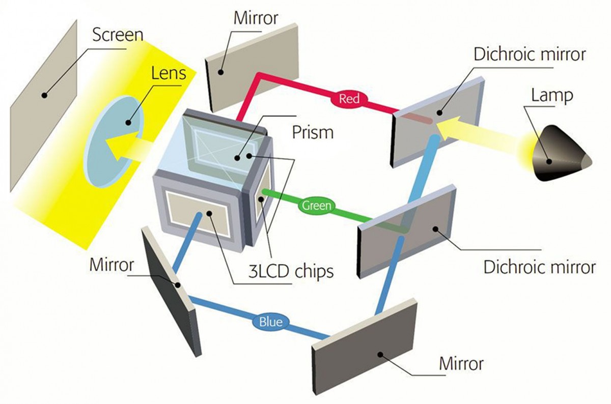 Tìm hiểu về các công nghệ sử dụng trong máy chiếu